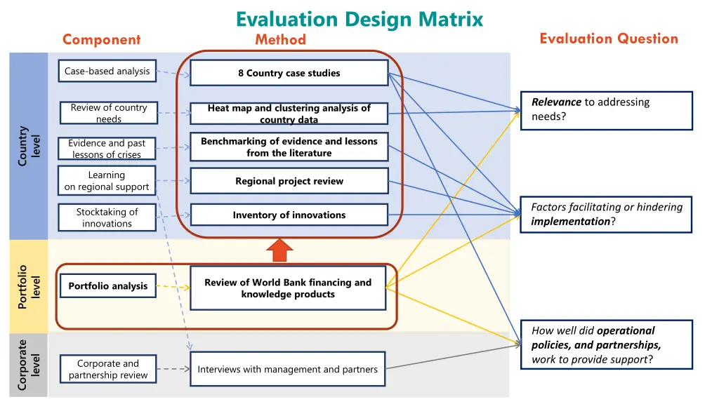 evaluation design matrix method