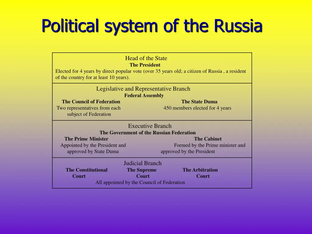 political system of the russia