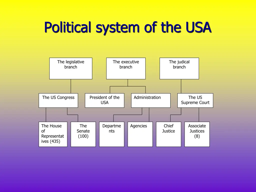 political system of the usa