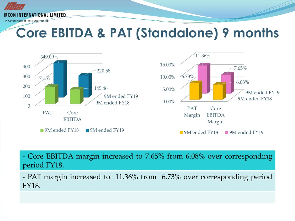 core ebitda pat standalone 9 months