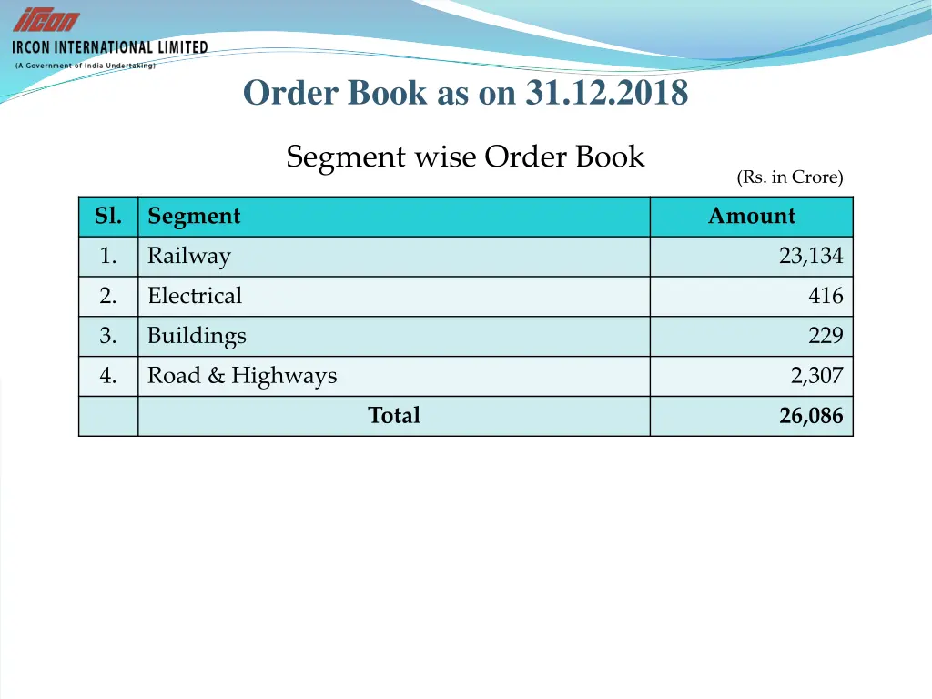 order book as on 31 12 2018