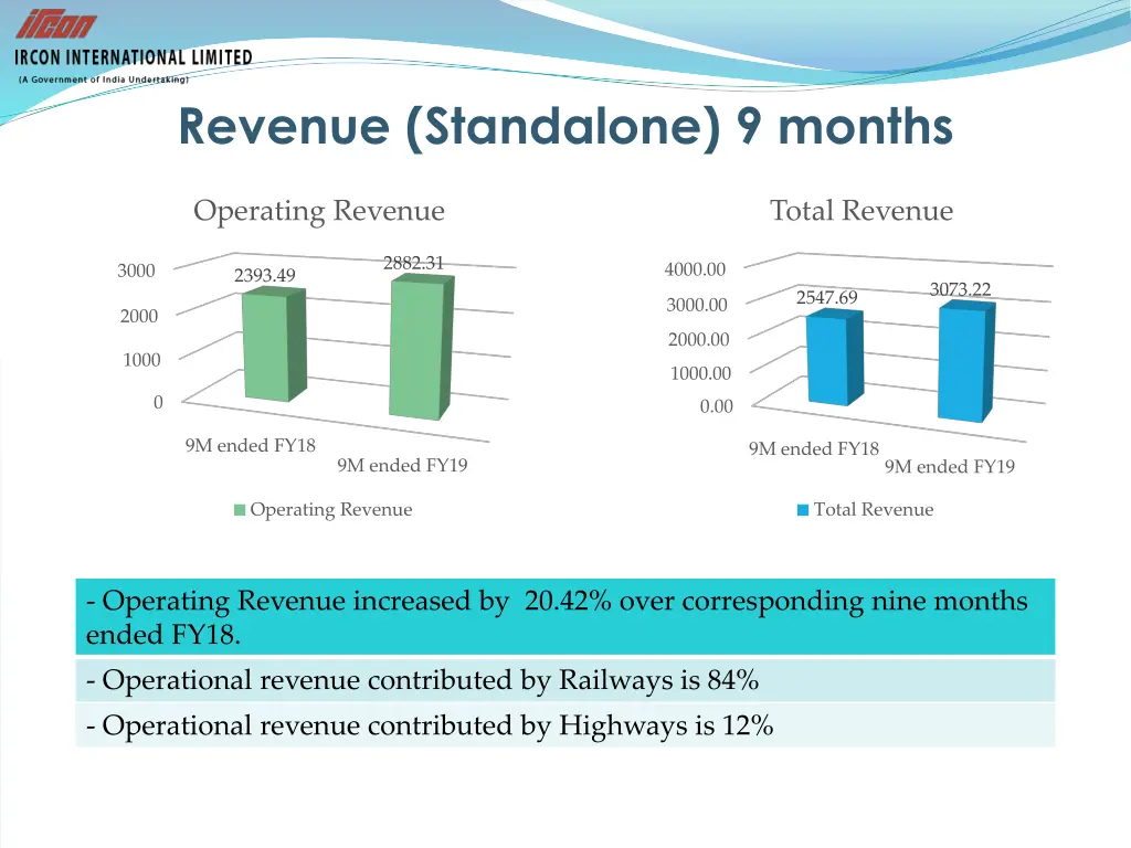 revenue standalone 9 months