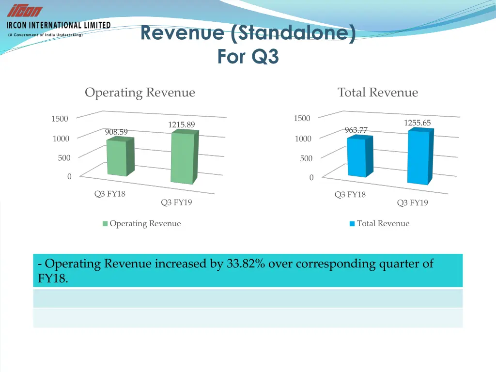 revenue standalone for q3