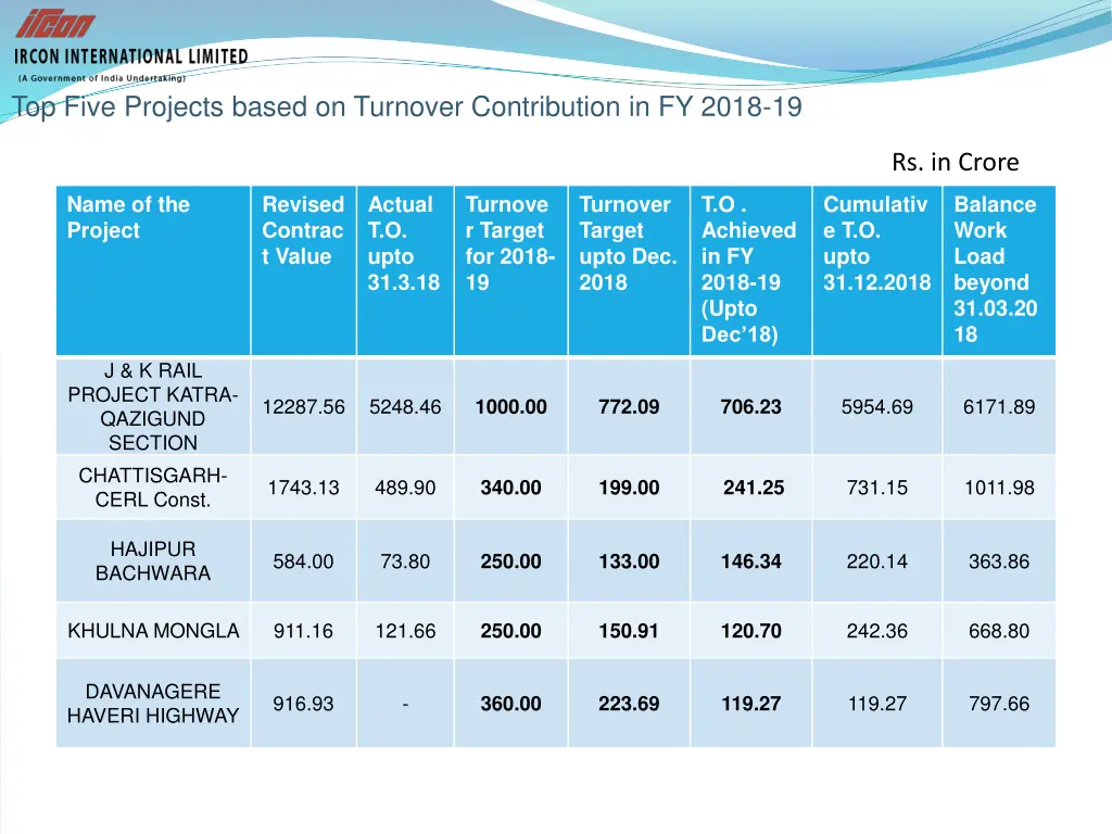 top five projects based on turnover contribution