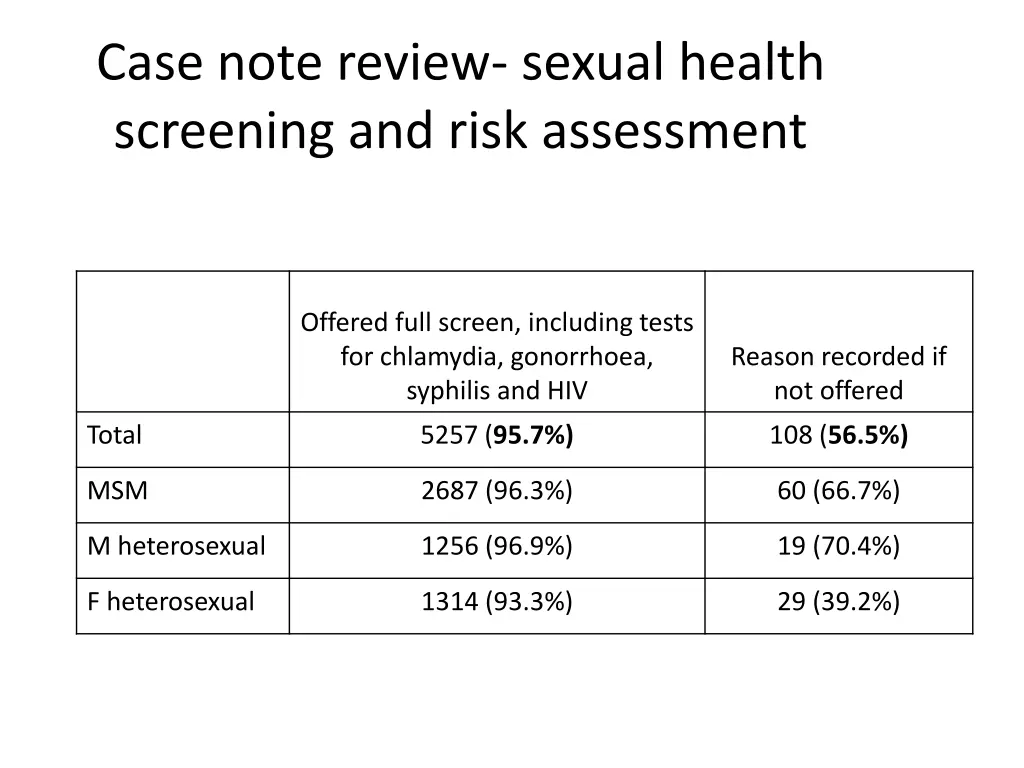 case note review sexual health screening and risk