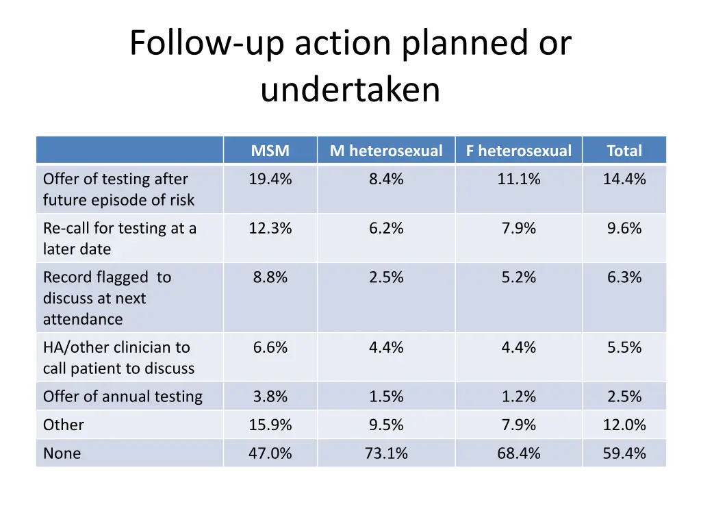 follow up action planned or undertaken