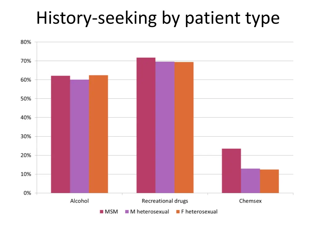 history seeking by patient type