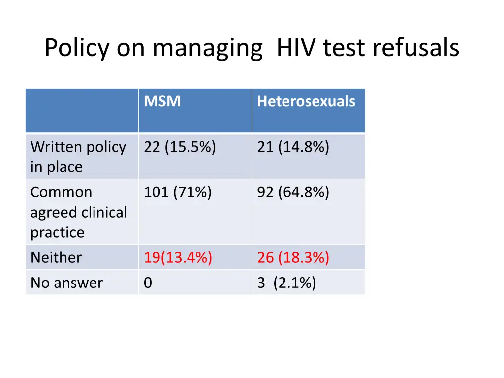 policy on managing hiv test refusals