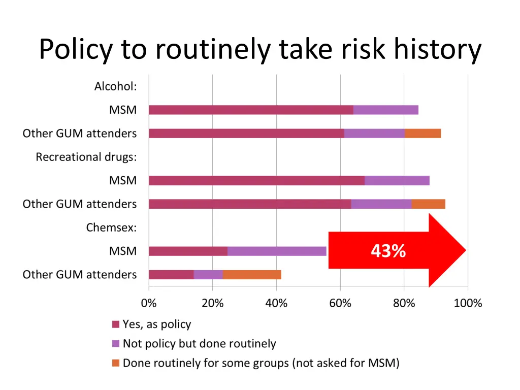 policy to routinely take risk history