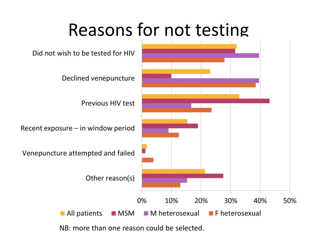 reasons for not testing