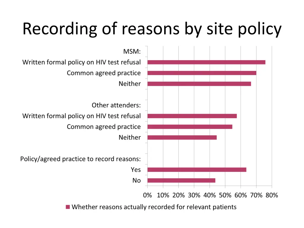 recording of reasons by site policy