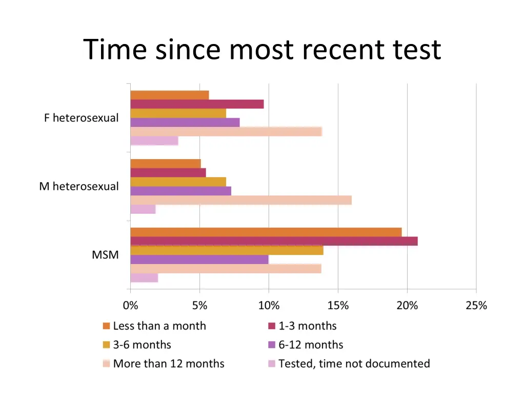 time since most recent test