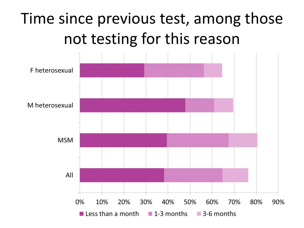 time since previous test among those not testing