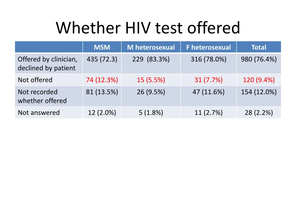 whether hiv test offered