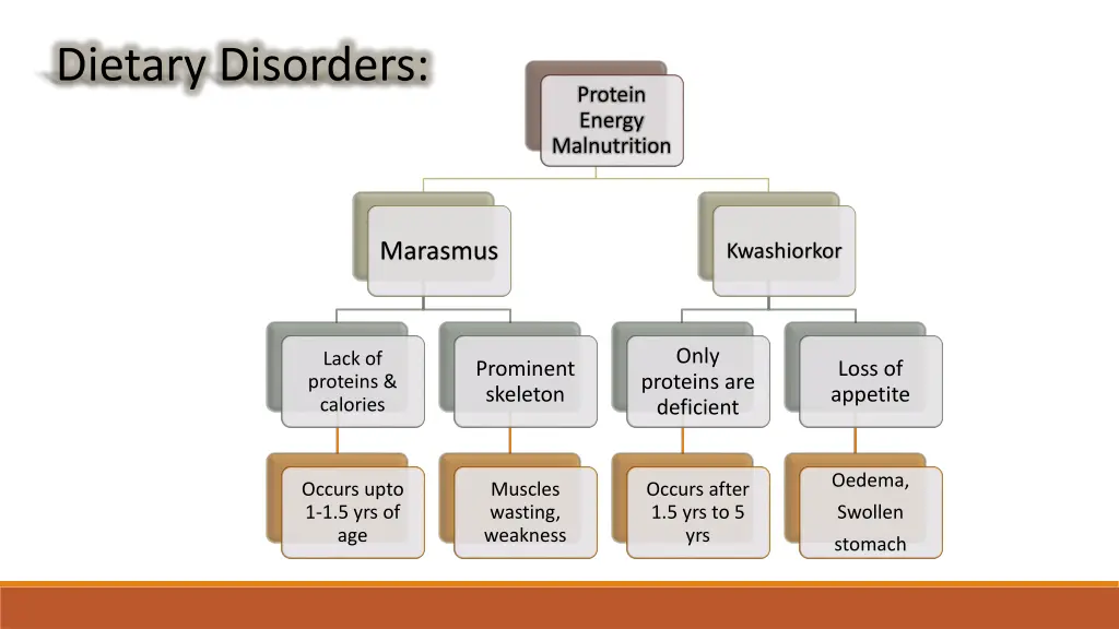 dietary disorders