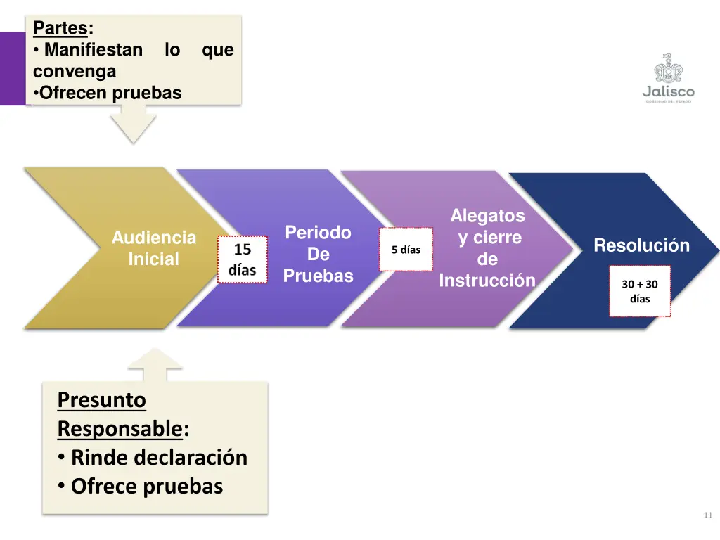 partes manifiestan convenga ofrecen pruebas