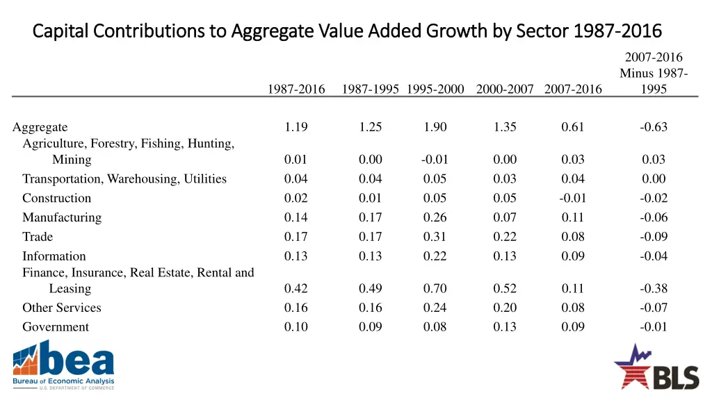 capital contributions to aggregate value added