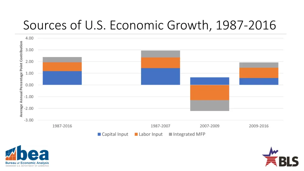 sources of u s economic growth 1987 2016