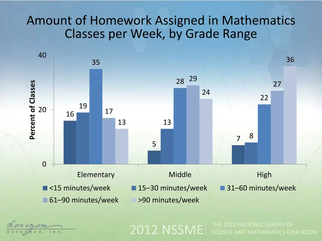amount of homework assigned in mathematics
