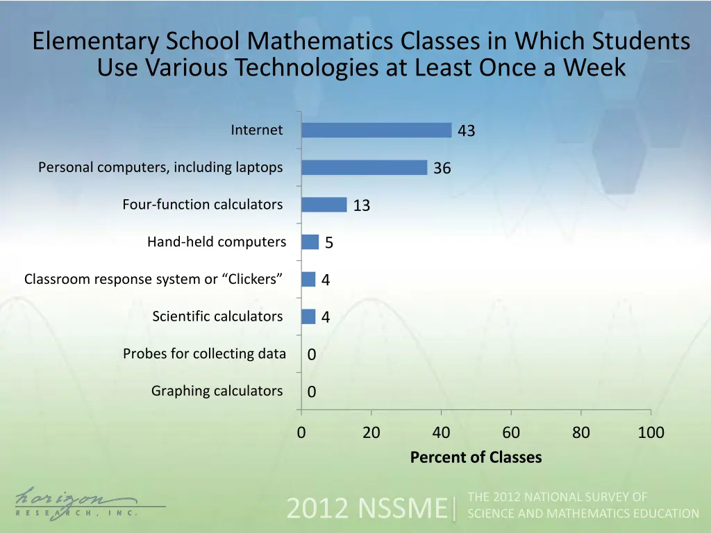 elementary school mathematics classes in which 1