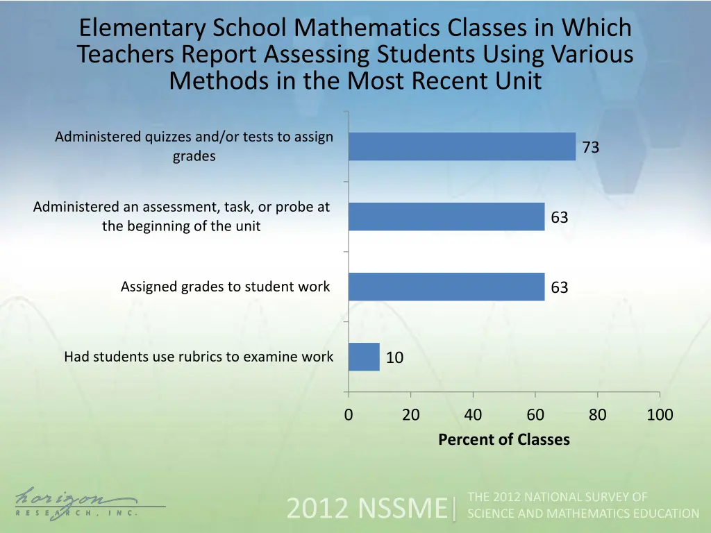 elementary school mathematics classes in which 3