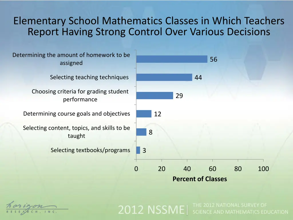elementary school mathematics classes in which