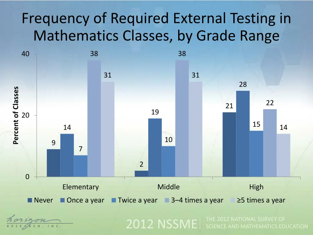 frequency of required external testing