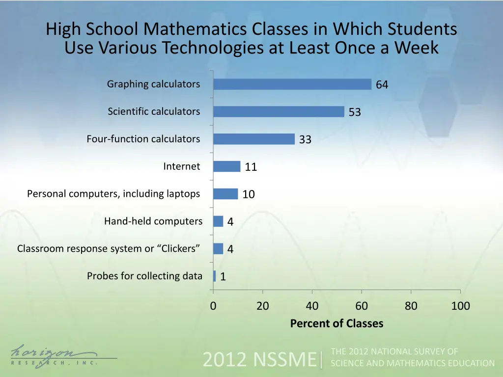 high school mathematics classes in which students