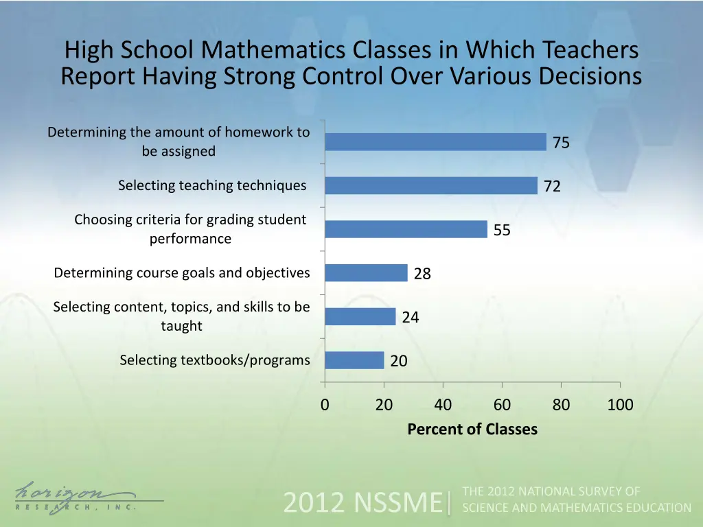 high school mathematics classes in which teachers