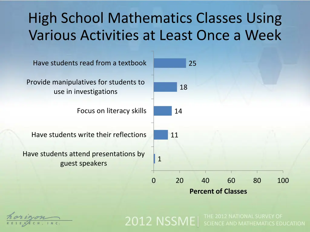 high school mathematics classes using various 2