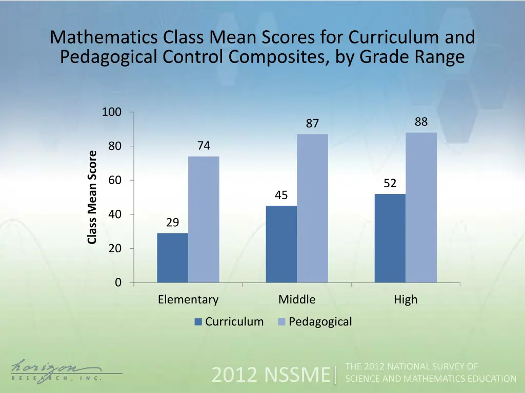 mathematics class mean scores for curriculum