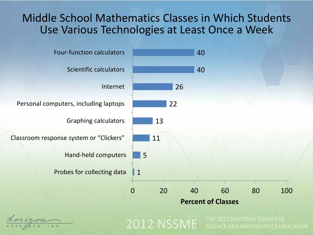 middle school mathematics classes in which 1
