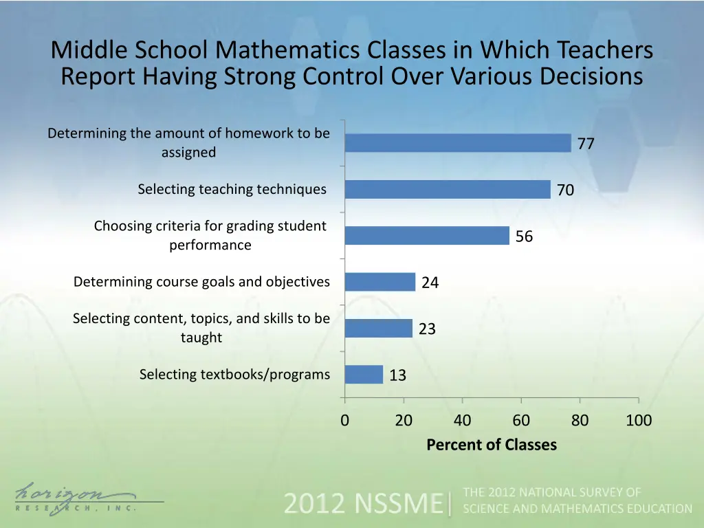 middle school mathematics classes in which