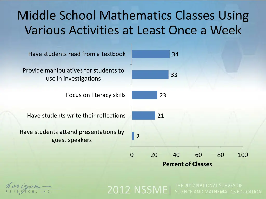 middle school mathematics classes using various 2