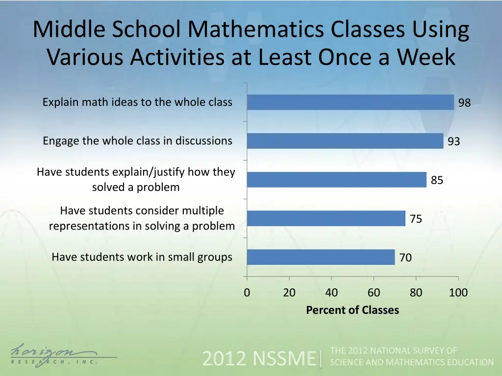 middle school mathematics classes using various