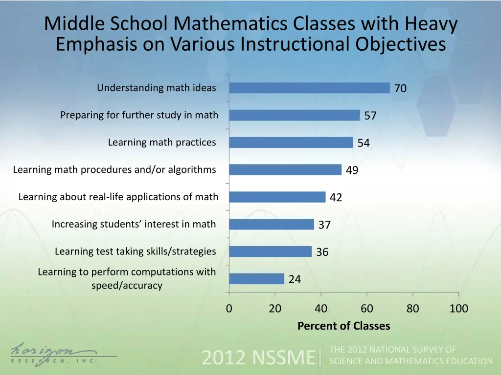 middle school mathematics classes with heavy