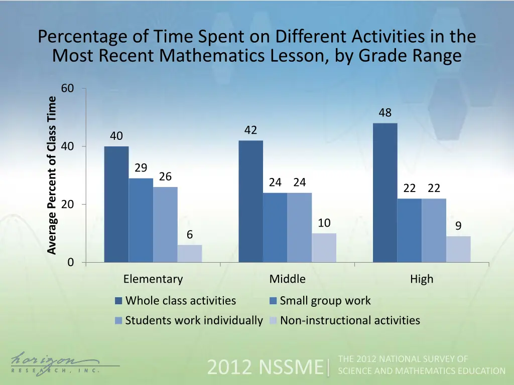 percentage of time spent on different activities