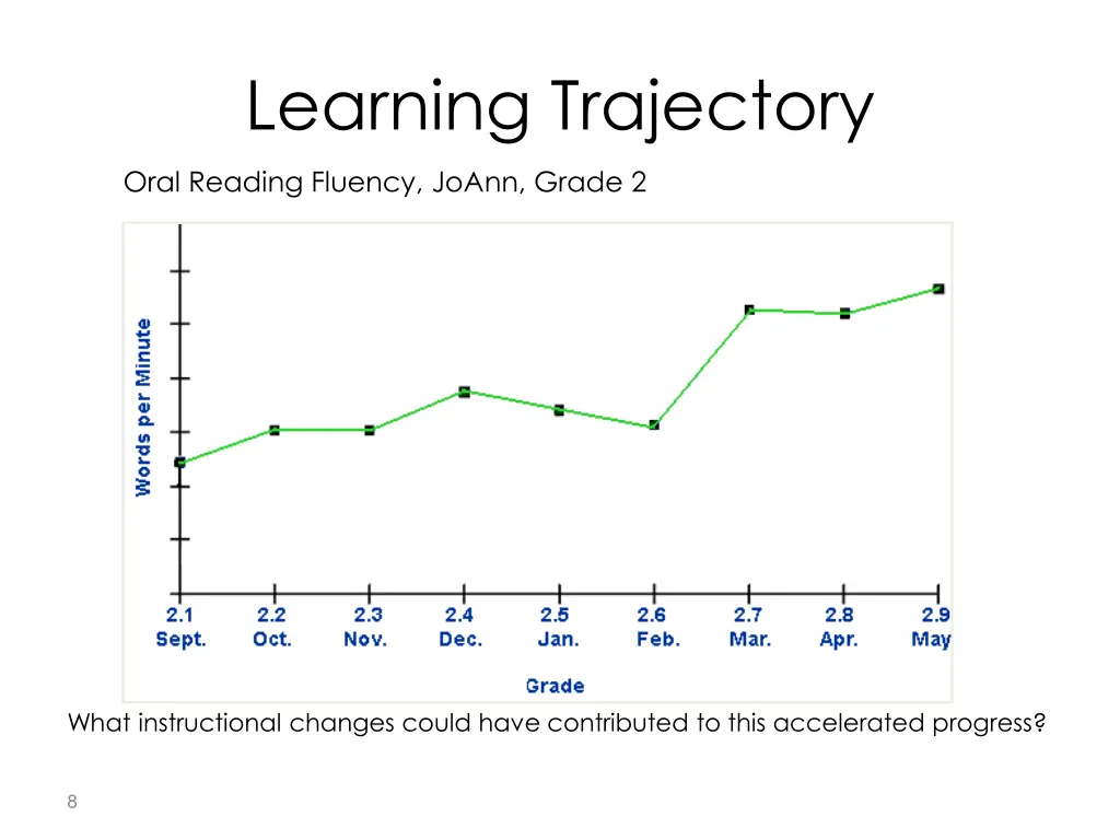 learning trajectory 3
