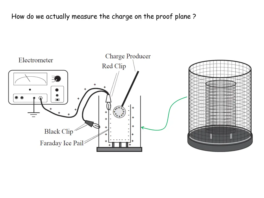 how do we actually measure the charge