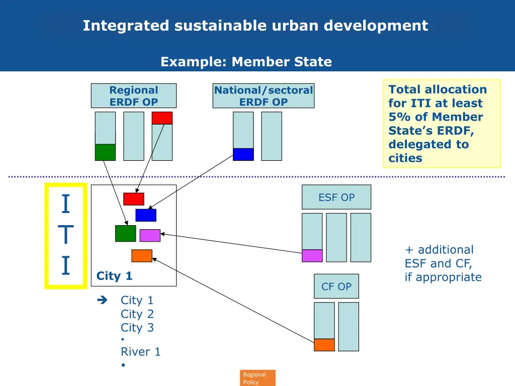 integrated sustainable urban development