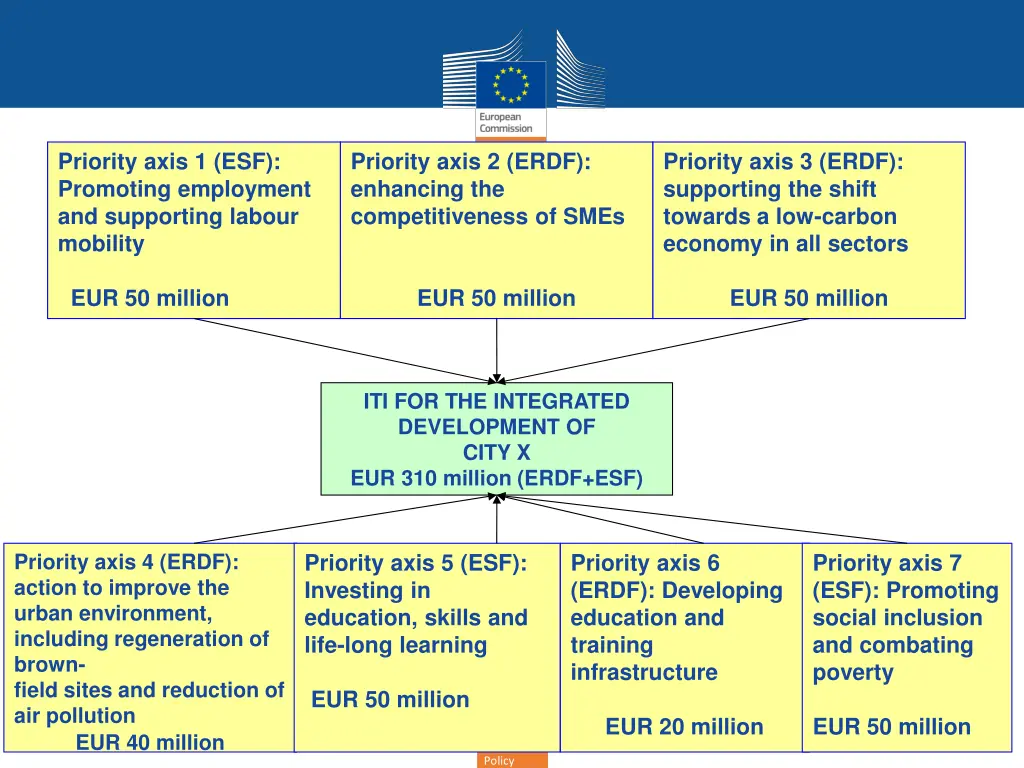 priority axis 1 esf promoting employment