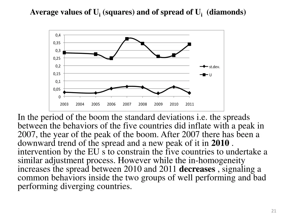 average values of u i squares and of spread