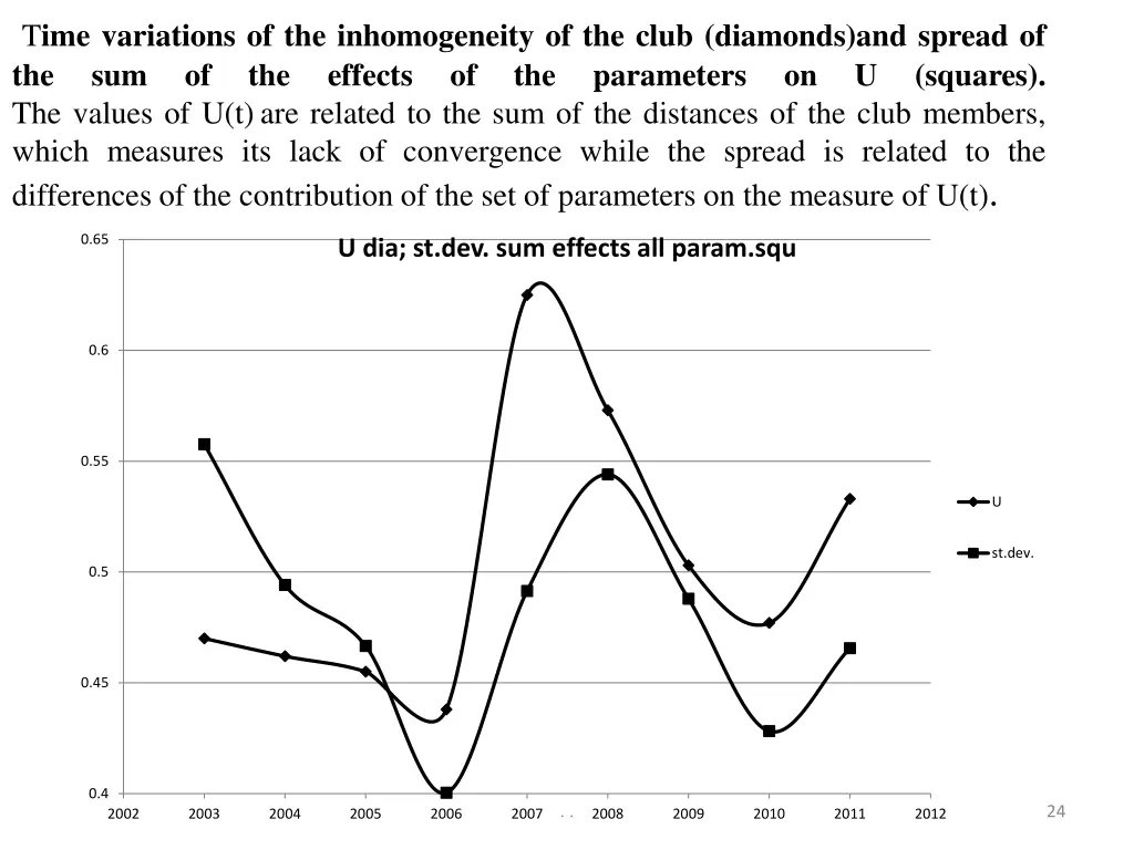 t ime variations of the inhomogeneity of the club