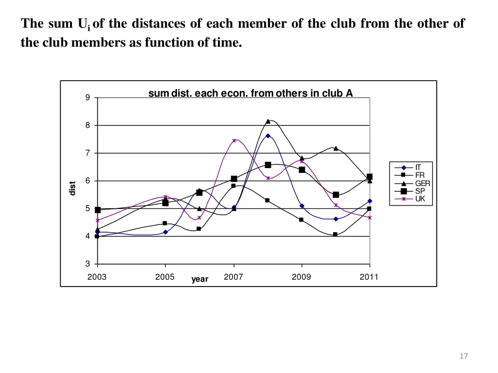 the sum u i of the distances of each member