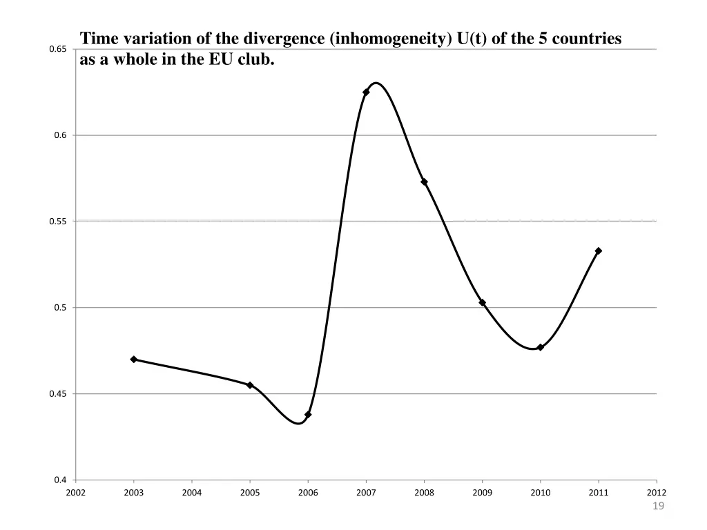 time variation of the divergence inhomogeneity