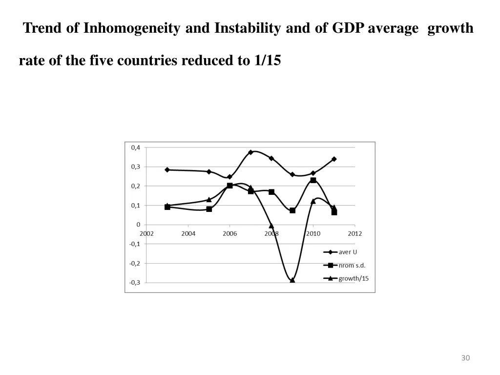 trend of inhomogeneity and instability