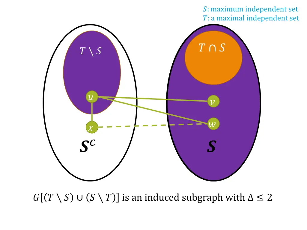 maximum independent set a maximal independent set
