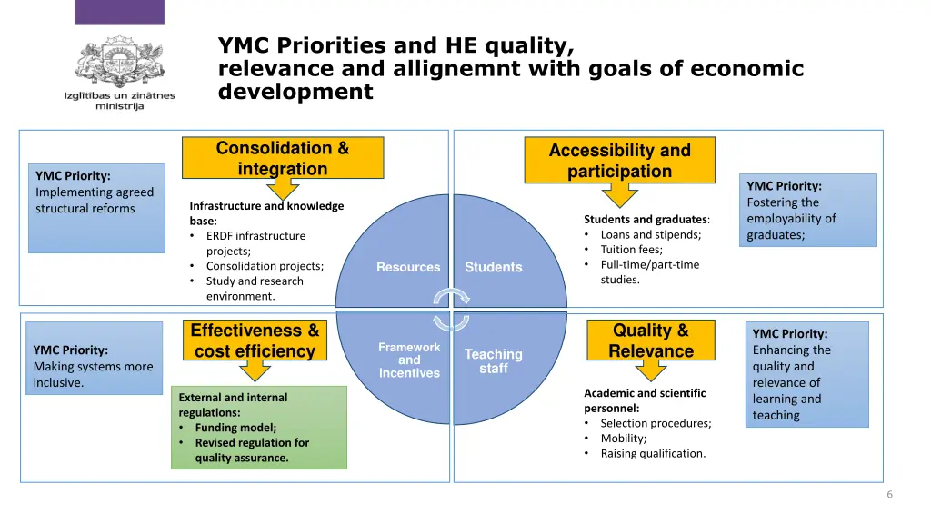 ymc priorities and he quality relevance