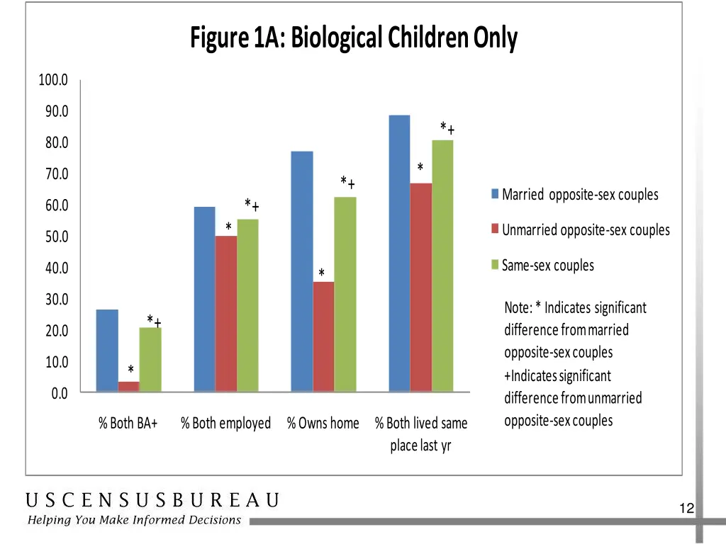 figure 1a biological children only