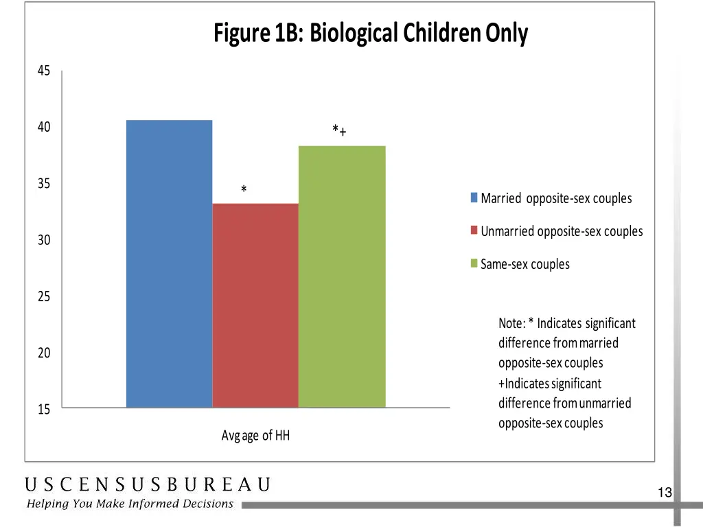 figure 1b biological children only